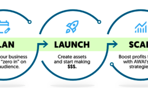 The AWAI Model for Building a Thriving “Zero-Client” Writing Business